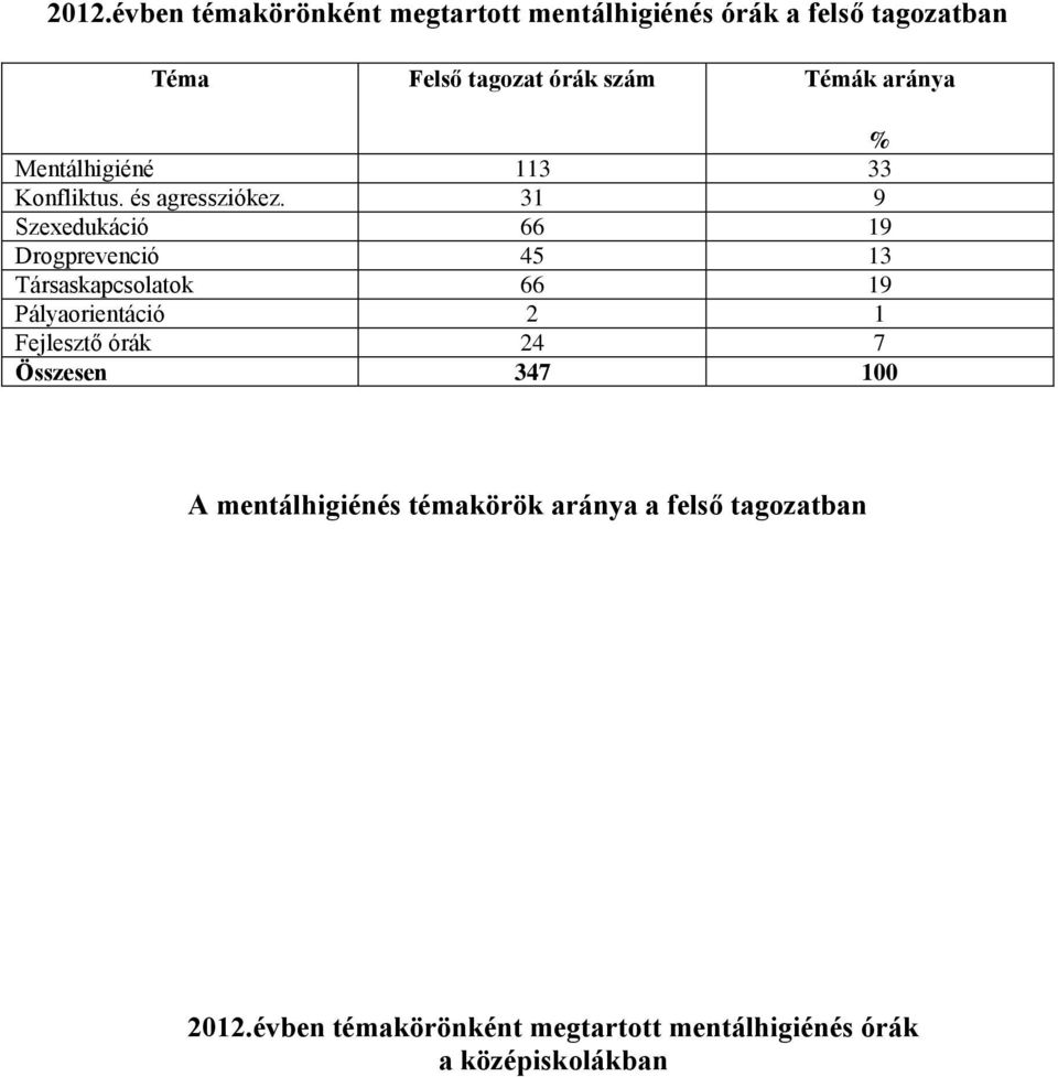 31 9 Szexedukáció 66 19 Drogprevenció 45 13 Társaskapcsolatok 66 19 Pályaorientáció 2 1 Fejlesztő órák