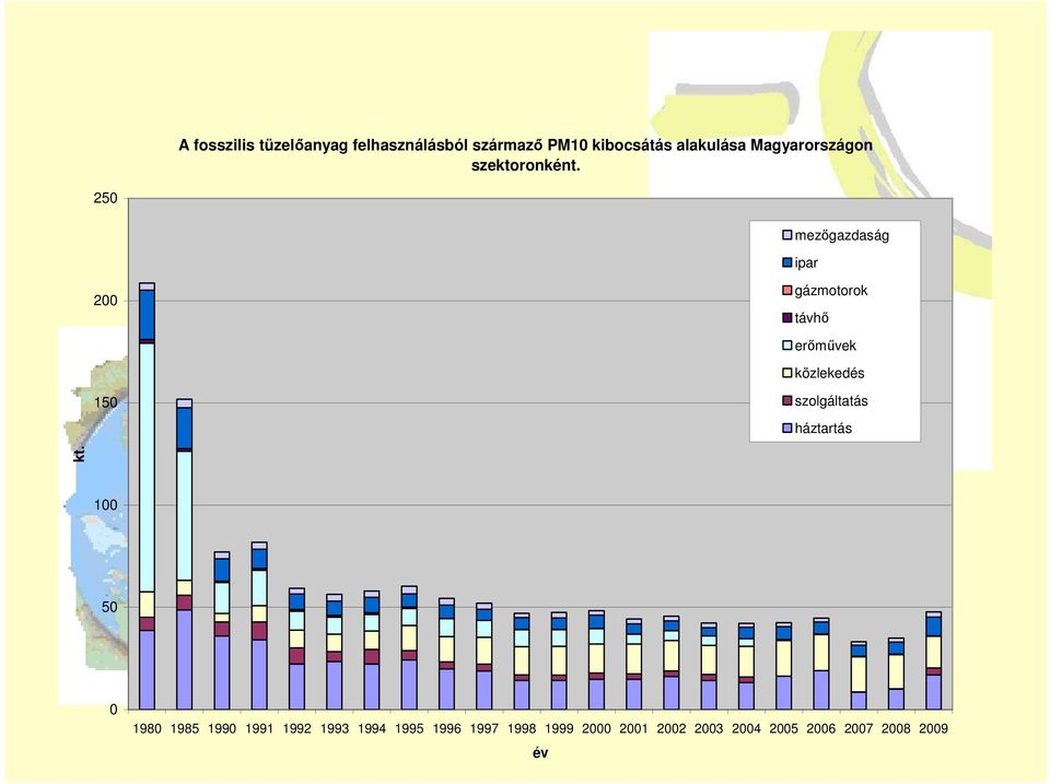 250 mezıgazdaság ipar 200 gázmotorok távhı erımővek közlekedés 150 szolgáltatás