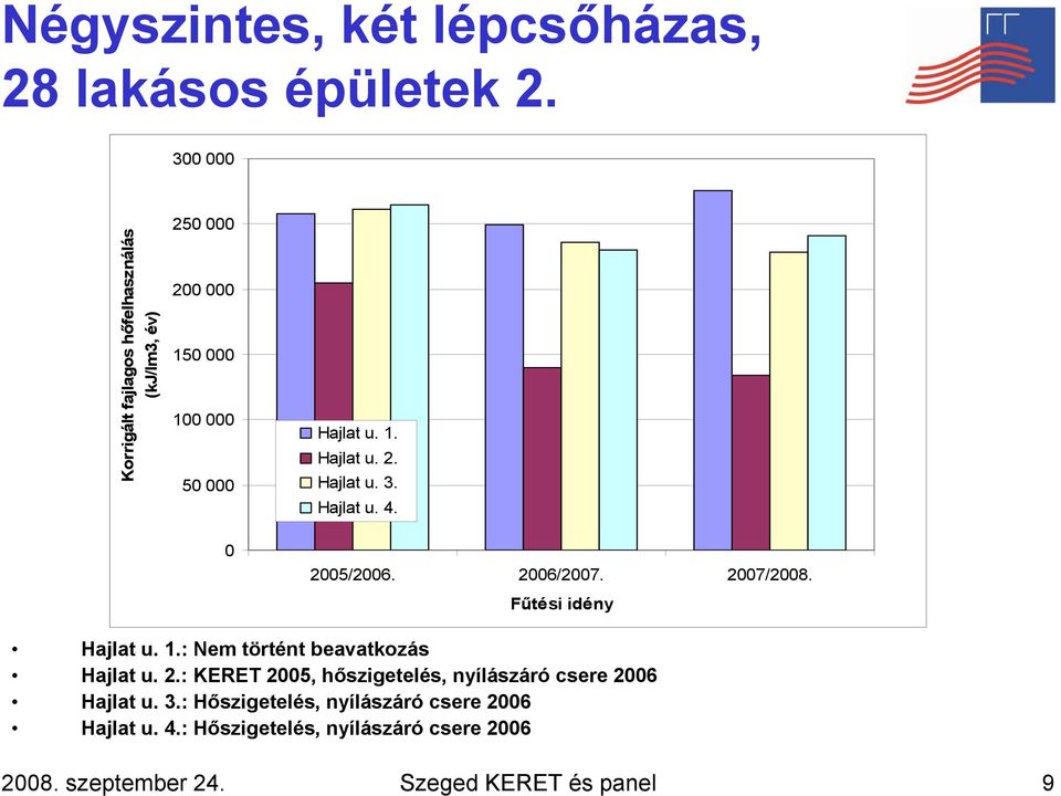 Hajlat u. 4. 0 2005/2006. 2006/2007. 2007/2008. Fűtési idény Hajlat u. 1.: Nem történt beavatkozás Hajlat u. 2.: KERET 2005, hőszigetelés, nyílászáró csere 2006 Hajlat u.