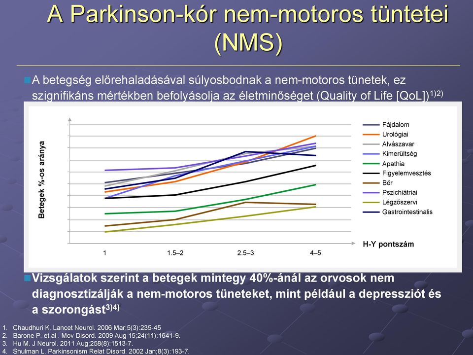 A Parkinson-kór nem-motoros tüntetei (NMS) A betegség előrehaladásával súlyosbodnak a nem-motoros tünetek, ez szignifikáns mértékben befolyásolja az életminőséget (Quality of Life [QoL]) 1)2)