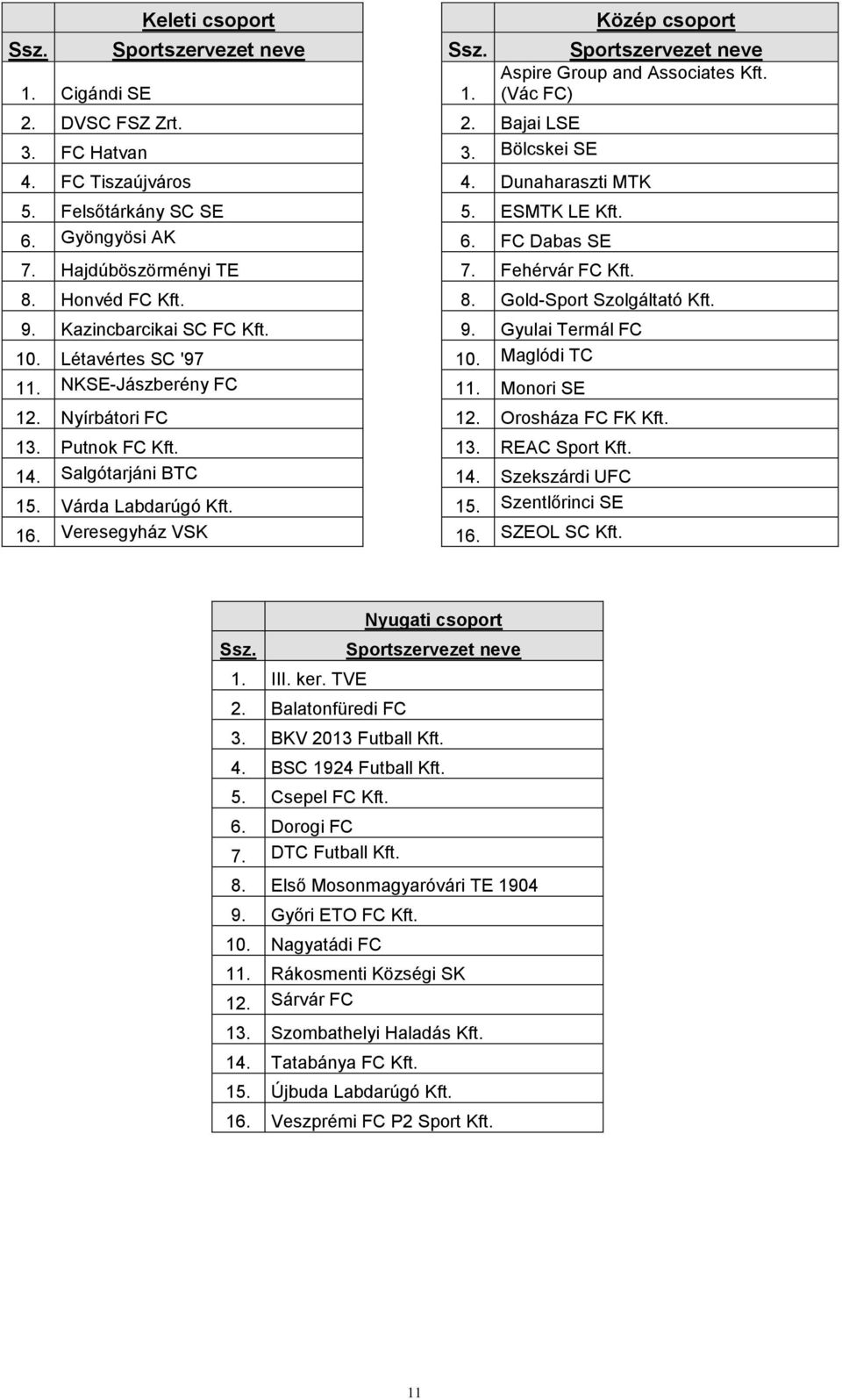 Kazincbarcikai SC FC Kft. 9. Gyulai Termál FC 10. Létavértes SC '97 10. Maglódi TC 11. NKSE-Jászberény FC 11. Monori SE 12. Nyírbátori FC 12. Orosháza FC FK Kft. 13. Putnok FC Kft. 13. REAC Sport Kft.