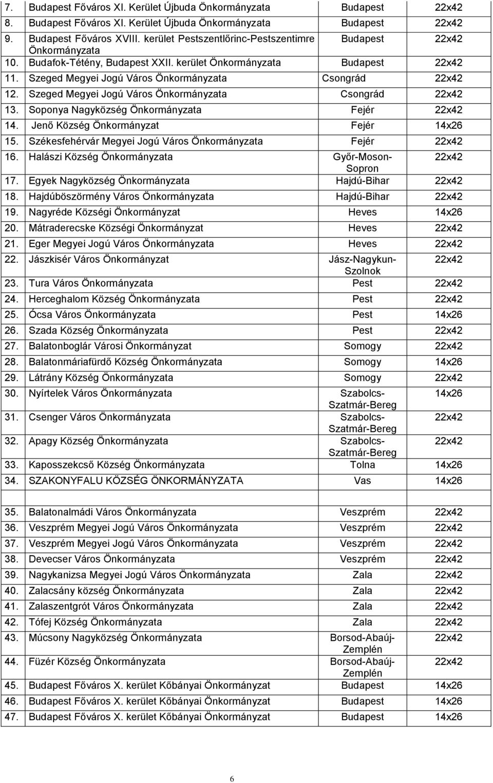 Szeged Megyei Jogú Város Önkormányzata Csongrád 22x42 13. Soponya Nagyközség Önkormányzata Fejér 22x42 14. Jenő Község Önkormányzat Fejér 14x26 15.