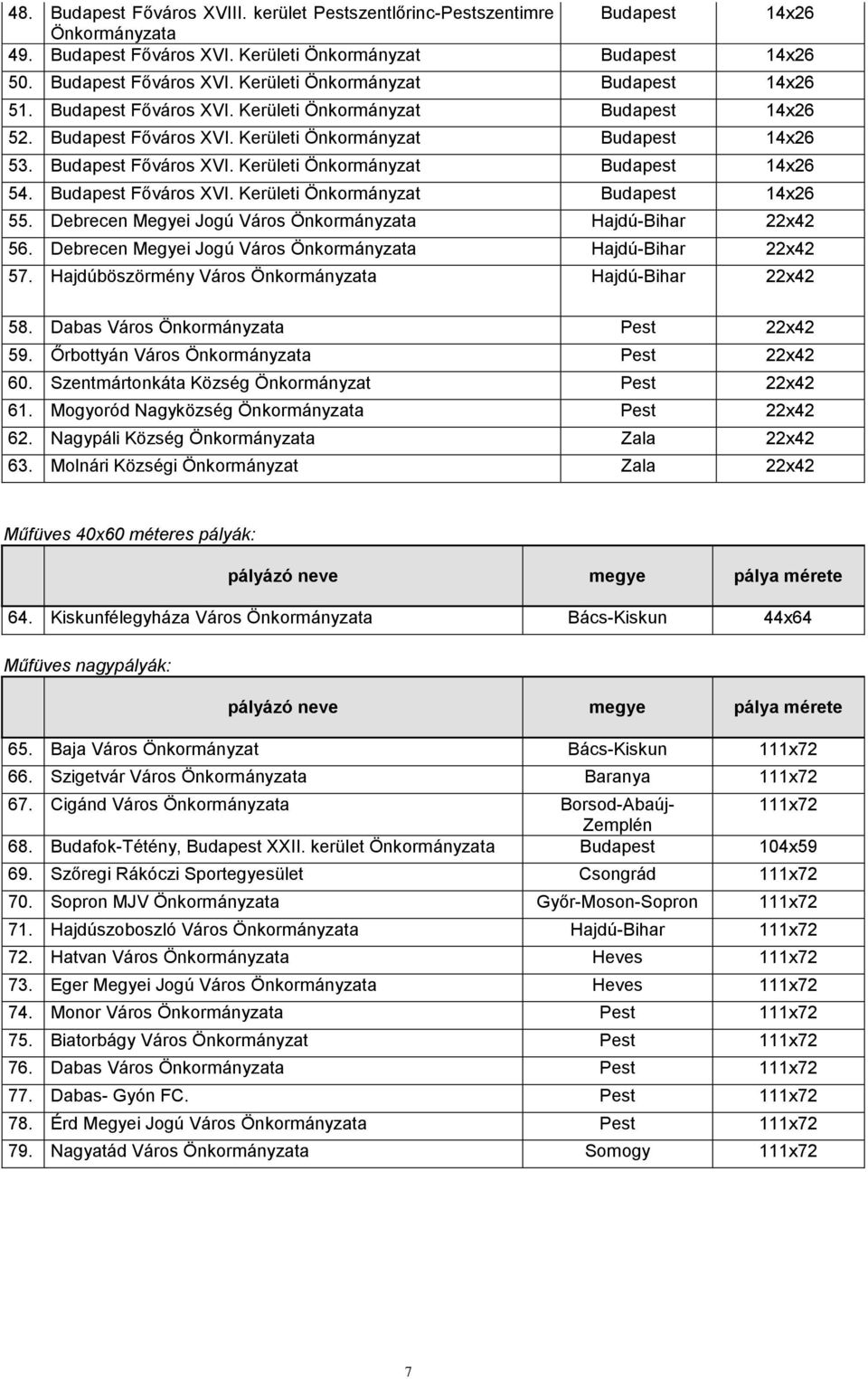 Budapest Főváros XVI. Kerületi Önkormányzat Budapest 14x26 55. Debrecen Megyei Jogú Város Önkormányzata Hajdú-Bihar 22x42 56. Debrecen Megyei Jogú Város Önkormányzata Hajdú-Bihar 22x42 57.