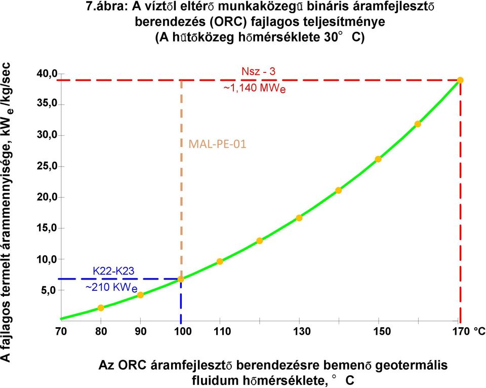 /kg/sec 40,0 35,0 30,0 25,0 20,0 15,0 10,0 5,0 K22-K23 ~210 KWe MAL-PE-01 Nsz - 3 ~1,140 MWe