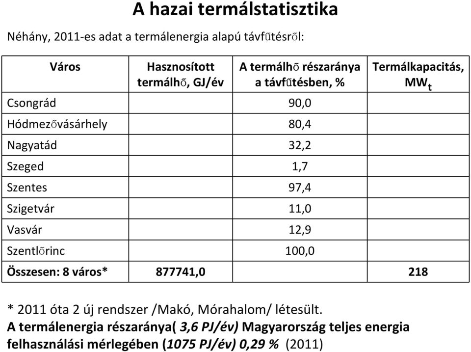 Vasvár 12,9 Szentlőrinc 100,0 Termálkapacitás, MW t Összesen: 8 város* 877741,0 218 * 2011 óta 2 új rendszer /Makó,