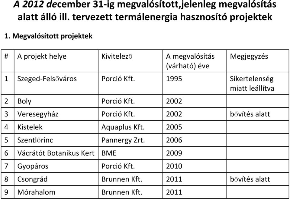 1995 Sikertelenség miatt leállítva 2 Boly Porció Kft. 2002 3 Veresegyház Porció Kft. 2002 bővítés alatt 4 Kistelek Aquaplus Kft.