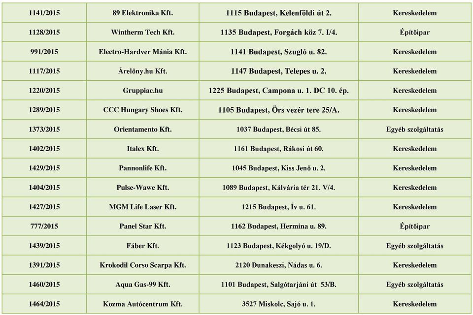 Kereskedelem 1289/2015 CCC Hungary Shoes Kft. 1105 Budapest, Örs vezér tere 25/A. Kereskedelem 1373/2015 Orientamento Kft. 1037 Budapest, Bécsi út 85. Egyéb szolgáltatás 1402/2015 Italex Kft.