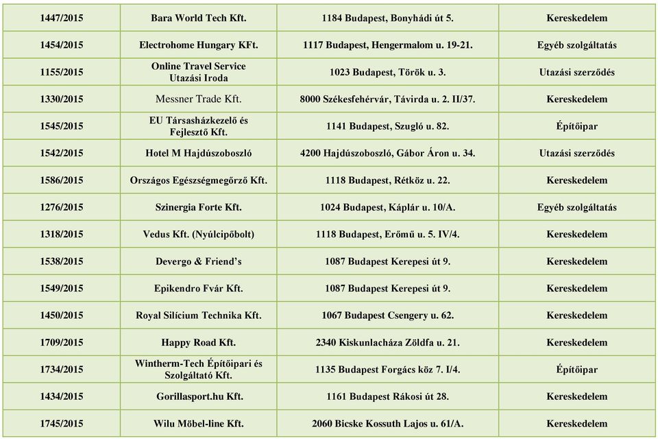 Kereskedelem 1545/2015 EU Társasházkezelő és Fejlesztő Kft. 1141 Budapest, Szugló u. 82. Építőipar 1542/2015 Hotel M Hajdúszoboszló 4200 Hajdúszoboszló, Gábor Áron u. 34.