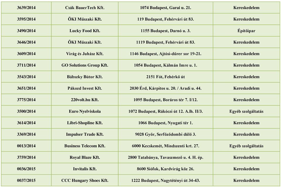 2151 Fót, Fehérkő út Kereskedelem 3651/2014 Pákozd Invest Kft. 2030 Érd, Kárpitos u. 20. / Aradi u. 44. Kereskedelem 3775/2014 220volt.hu Kft. 1095 Budapest, Boráros tér 7. I/12.