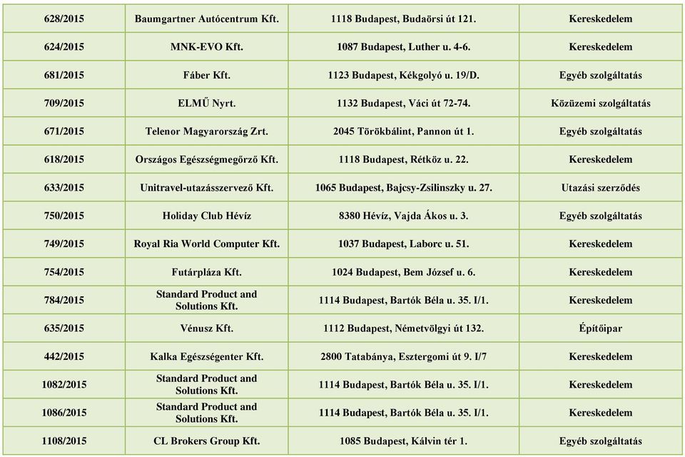 Egyéb szolgáltatás 618/2015 Országos Egészségmegőrző Kft. 1118 Budapest, Rétköz u. 22. Kereskedelem 633/2015 Unitravel-utazásszervező Kft. 1065 Budapest, Bajcsy-Zsilinszky u. 27.