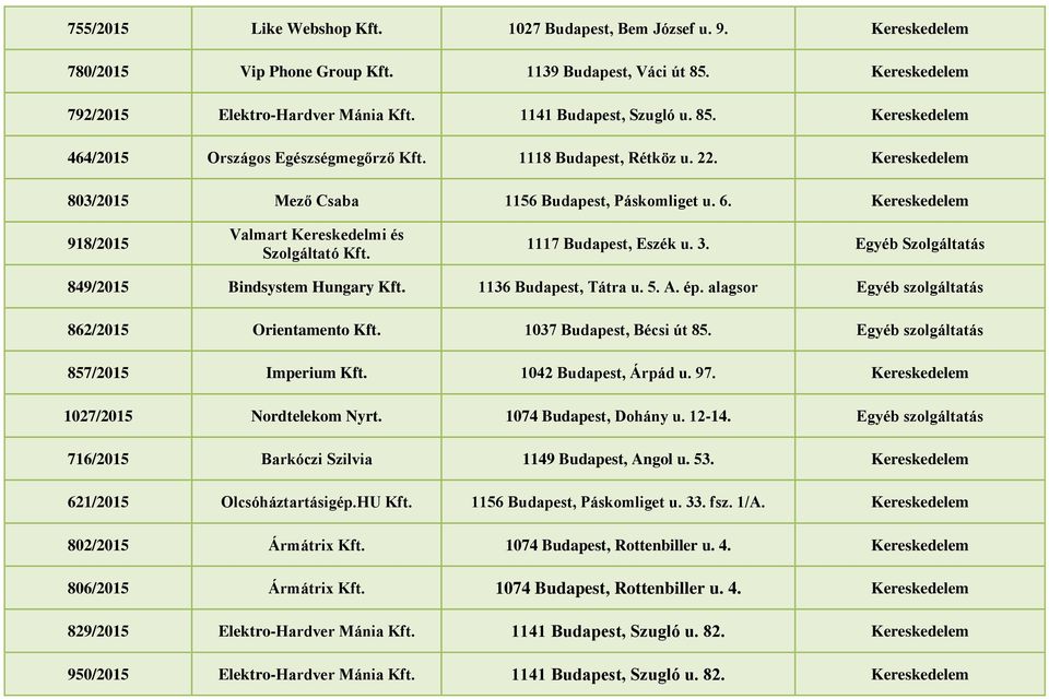 Kereskedelem 918/2015 Valmart Kereskedelmi és Szolgáltató Kft. 1117 Budapest, Eszék u. 3. Egyéb Szolgáltatás 849/2015 Bindsystem Hungary Kft. 1136 Budapest, Tátra u. 5. A. ép.