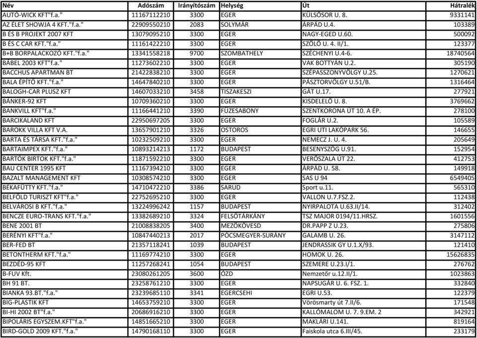 2. 305190 BACCHUS APARTMAN BT 21422838210 3300 EGER SZÉPASSZONYVÖLGY U.25. 1270621 BALA ÉPÍTÖ KFT."f.a." 14647840210 3300 EGER PÁSZTORVÖLGY U.51/B.