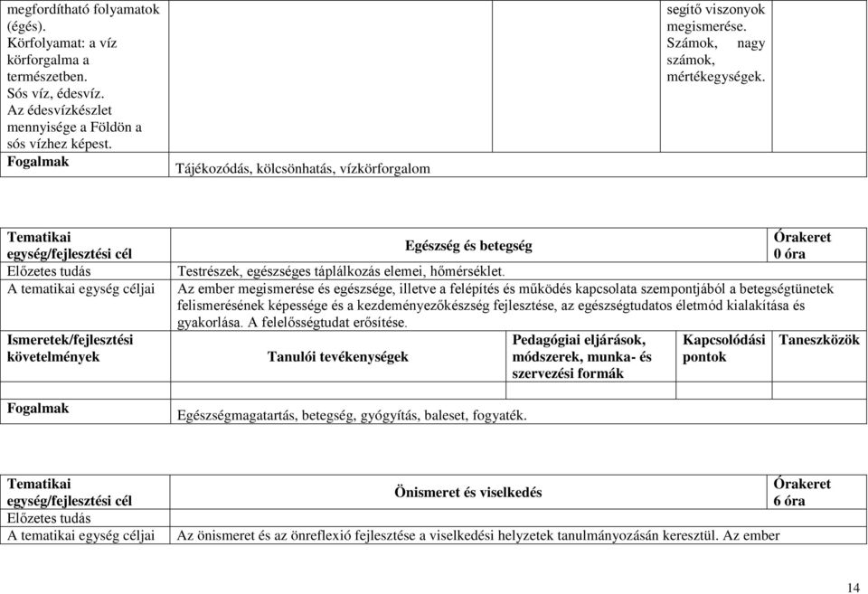 Ismeretek/fejlesztési Egészség és betegség 0 óra Testrészek, egészséges táplálkozás elemei, hőmérséklet.