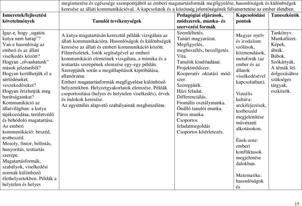 Az emberi kommunikáció: beszéd, testbeszéd. Mosoly, fintor, bólintás, hunyorítás, testtartás szerepe. Magatartásformák, szabályok, viselkedési normák különböző élethelyzetekben.