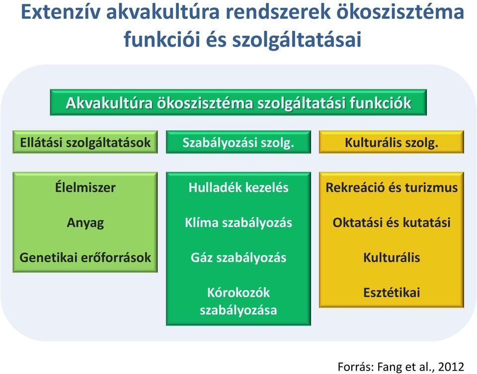 Élelmiszer Anyag Genetikai erőforrások Hulladék kezelés Klíma szabályozás Gáz szabályozás