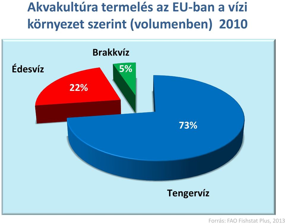 2010 Édesvíz 22% Brakkvíz 5% 73%