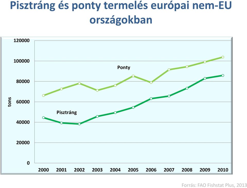 Pisztráng 40000 20000 0 2000 2001 2002 2003 2004