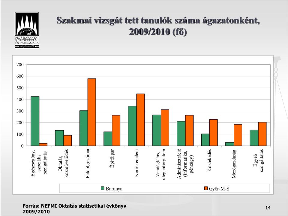 Kereskedelem Vendéglátás, idegenforgalom Adminisztráció (informatika, pénzügy) Közlekedés