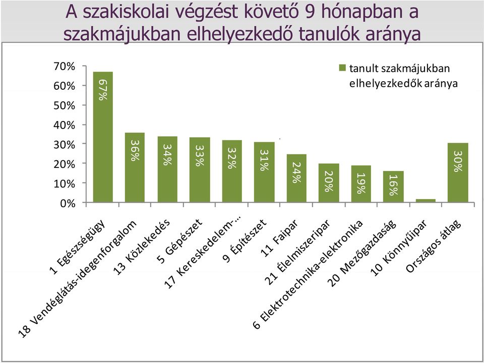 szakmájukban 60% elhelyezkedők aránya 50% 40% 30%