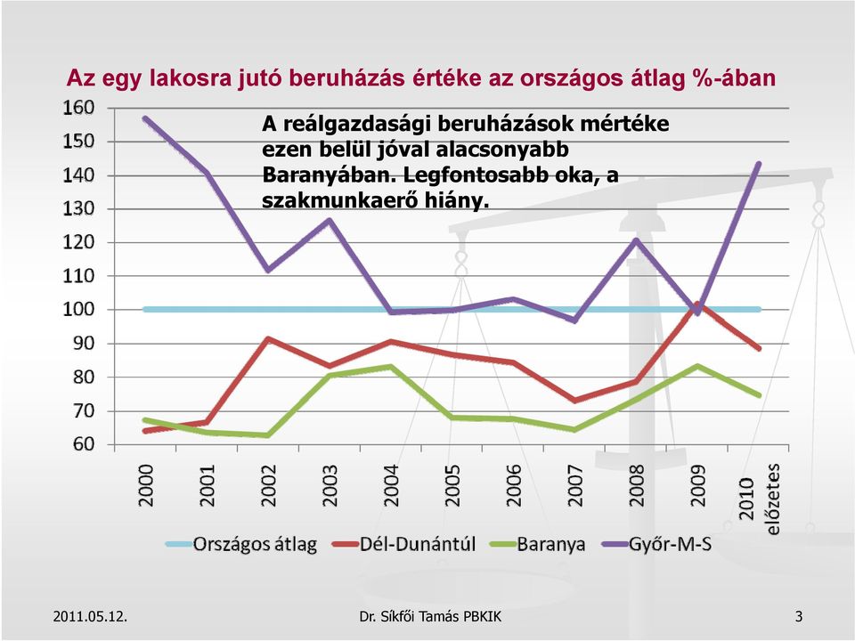 belül jóval alacsonyabb Baranyában.