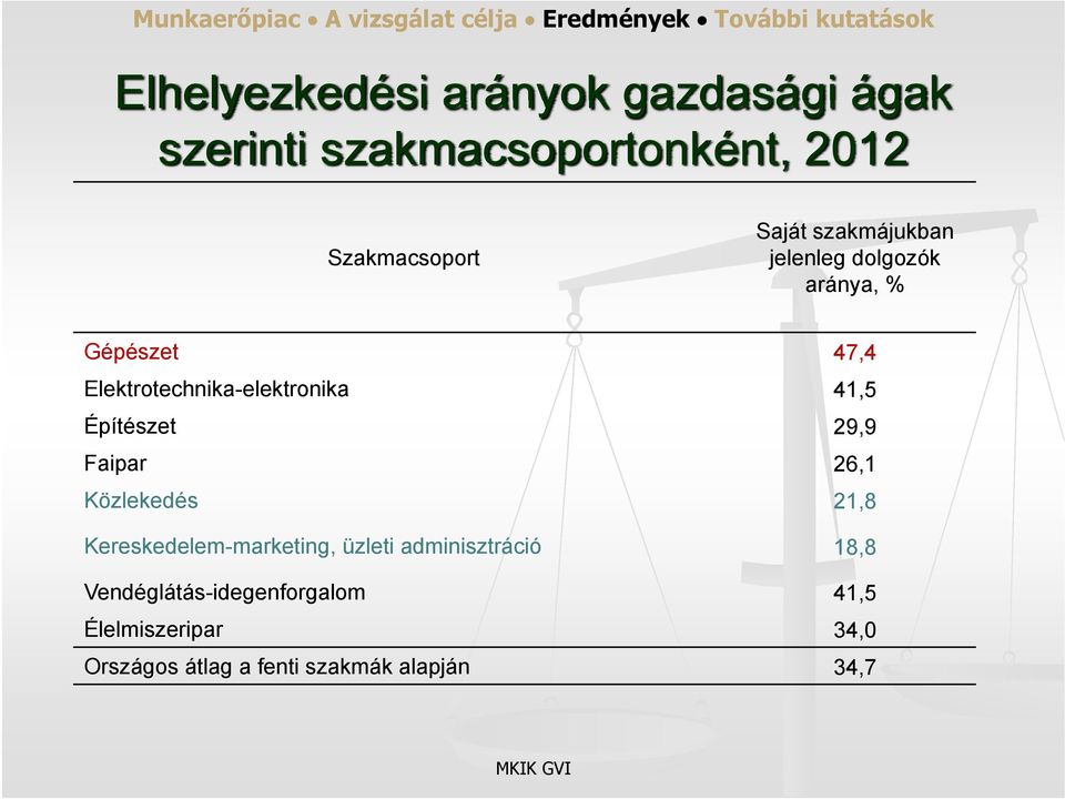 Elektrotechnika-elektronika 41,5 Építészet 29,9 Faipar 26,1 Közlekedés 21,8 Kereskedelem-marketing, üzleti