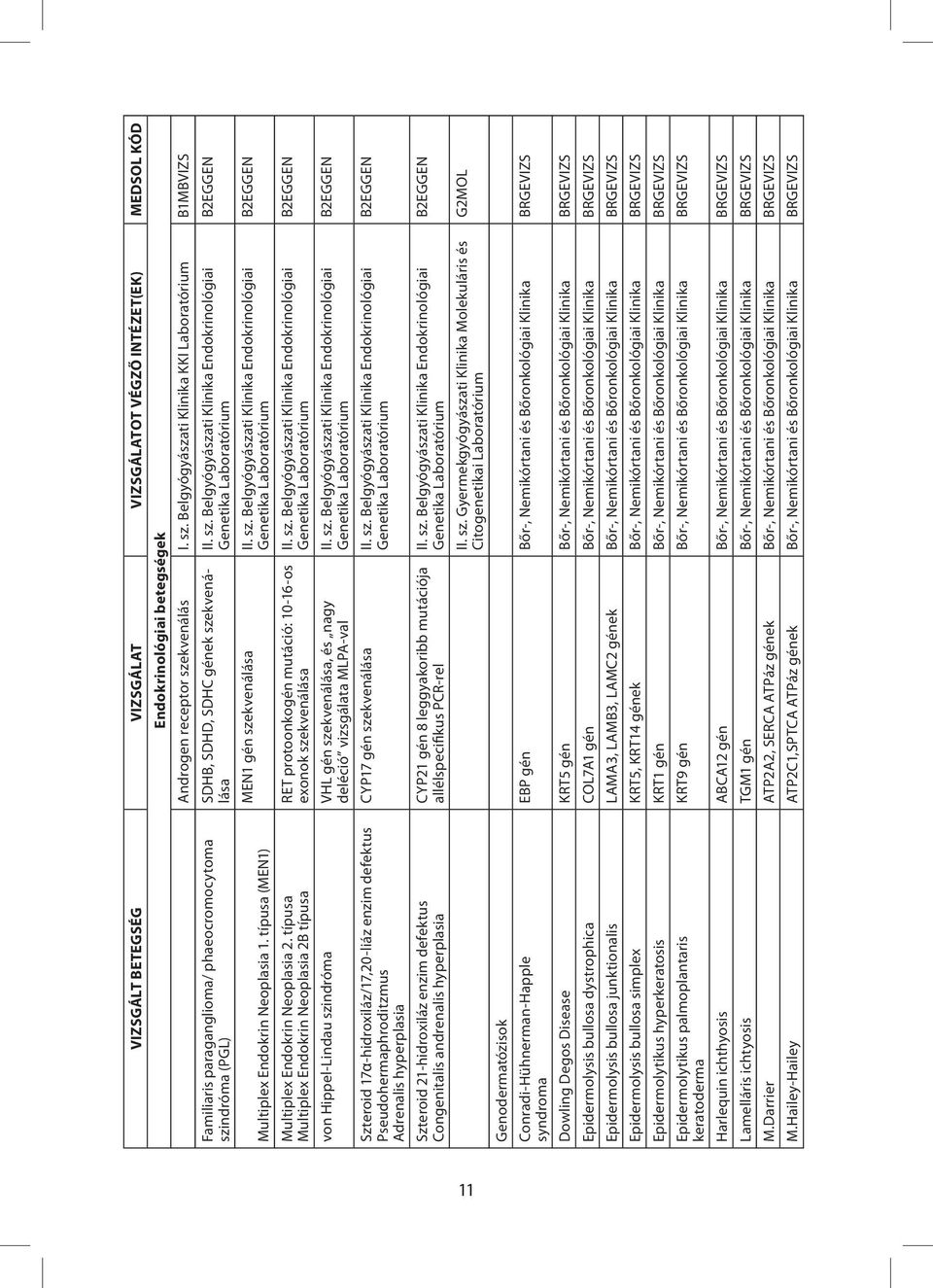 típusa (MEN1) Multiplex Endokrin Neoplasia 2. típusa Multiplex Endokrin Neoplasia 2B típusa SDHB, SDHD, SDHC gének sze