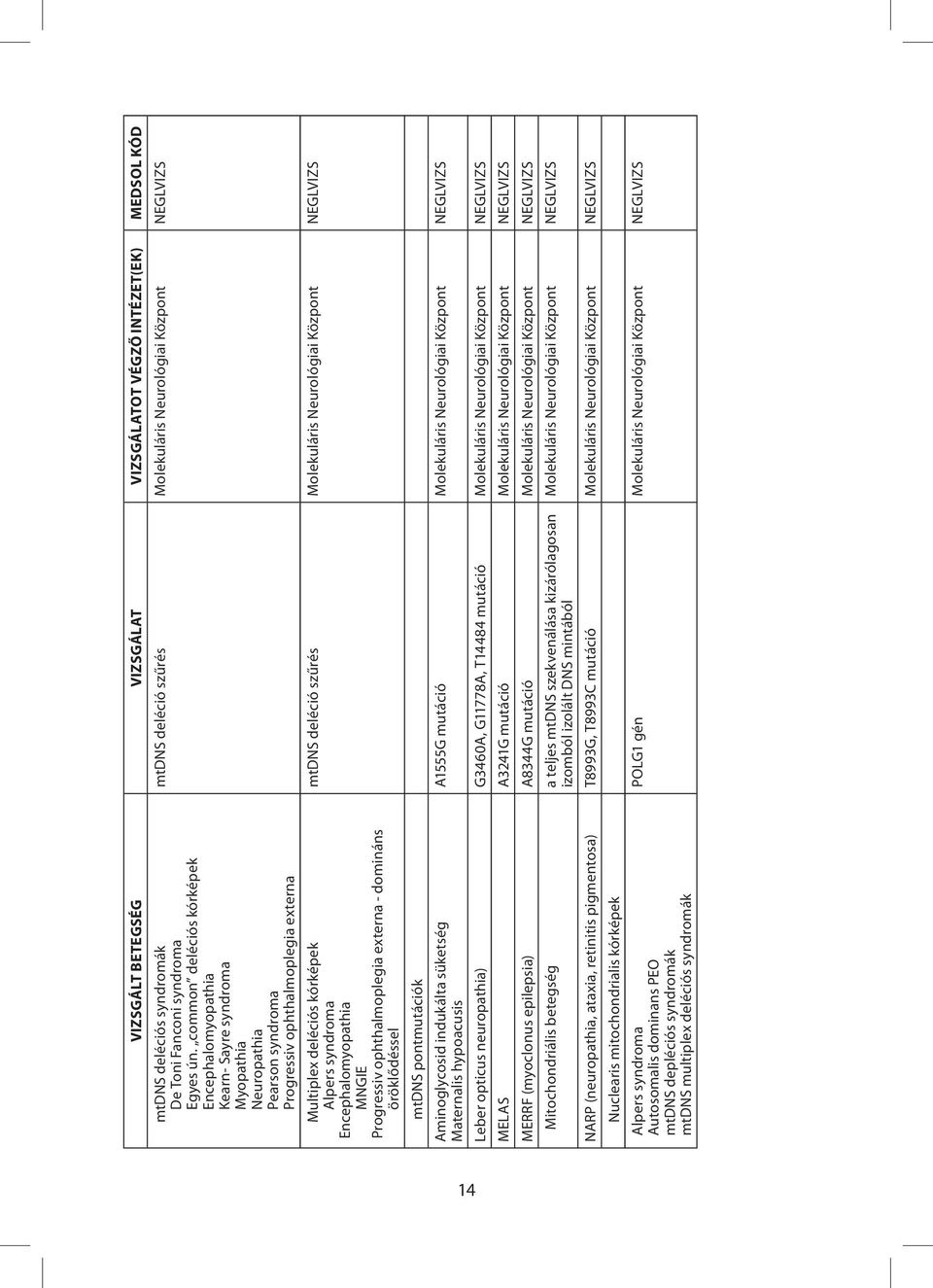 Encephalomyopathia MNGIE Progressiv ophthalmoplegia externa - domináns öröklődéssel mtdns pontmutációk Aminoglycosid indukálta süketség Maternalis hypoacusis mtdns deléció szűrés Molekuláris