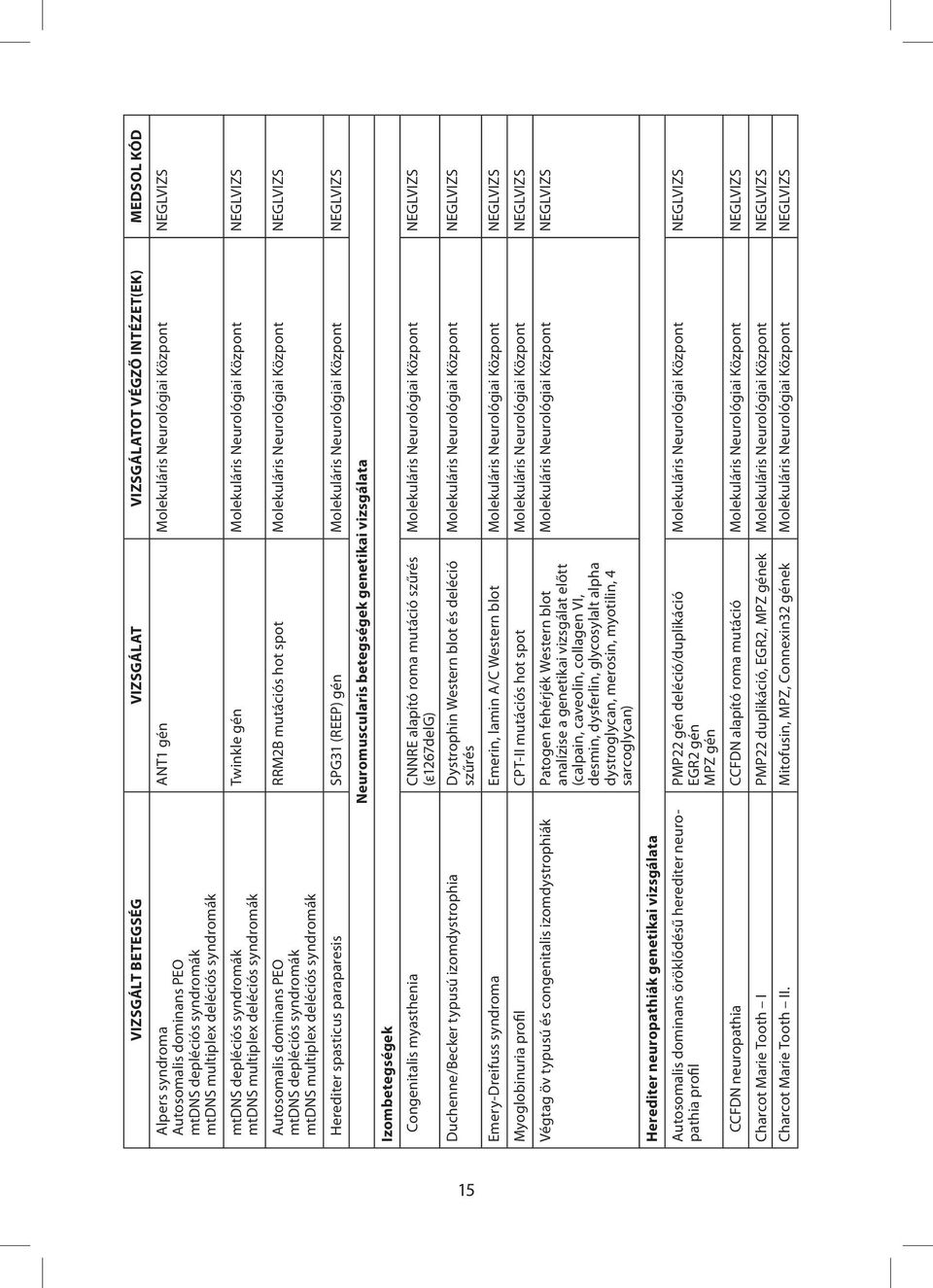 Neurológiai Központ NEGLVIZS RRM2B mutációs hot spot Molekuláris Neurológiai Központ NEGLVIZS Herediter spasticus paraparesis SPG31 (REEP) gén Molekuláris Neurológiai Központ NEGLVIZS Neuromuscularis