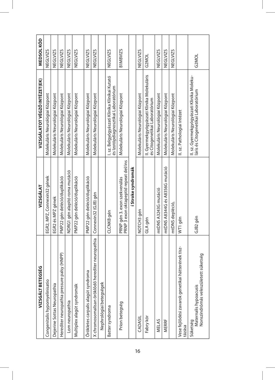 alapító roma mutáció Molekuláris Neurológiai Központ NEGLVIZS Multiplex alagút syndromák PMP22 gén deléció/duplikáció Molekuláris Neurológiai Központ NEGLVIZS Örökletes carpalis alagút syndroma PMP22