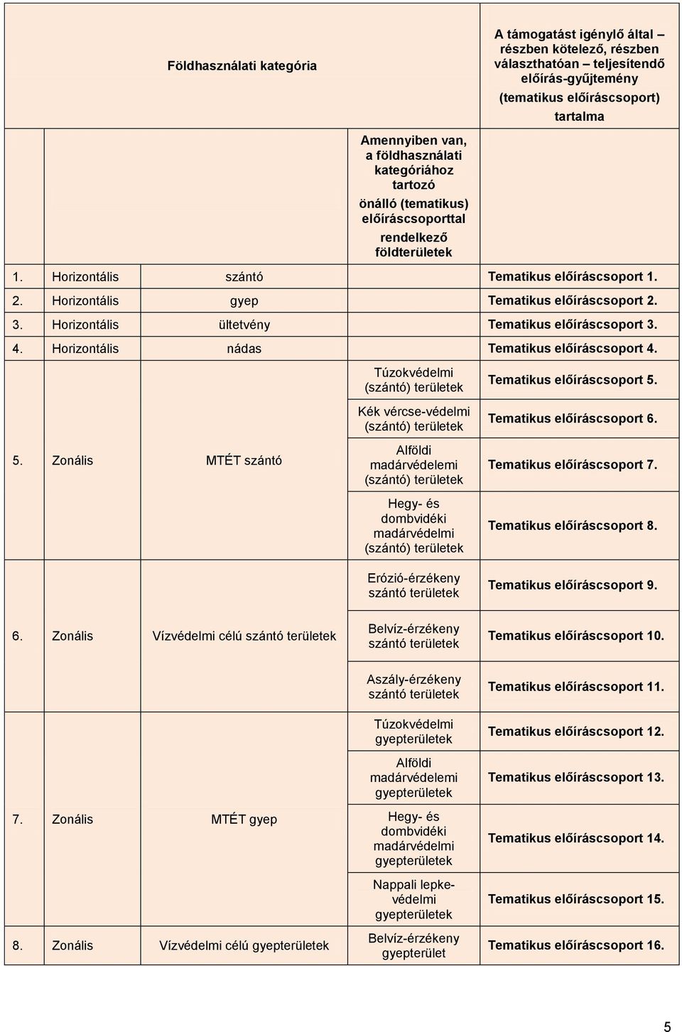 Horizontális ültetvény Tematikus előíráscsoport 3. 4. Horizontális nádas Tematikus előíráscsoport 4. 5.