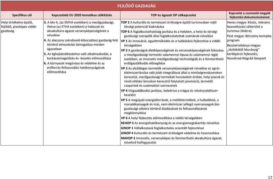 Az alacsony széndioxid-kibocsátású gazdaság felé történő elmozdulás támogatása minden ágazatban 5. Az éghajlatváltozáshoz való alkalmazkodás, a kockázatmegelőzés és -kezelés előmozdítása 6.