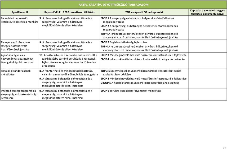 javítása A jövő iparágait és a hagyományos ágazatainkat támogató képzési rendszer Fiatalok elvándorlásának mérséklése Integrált térségi programok a szegénység és kirekesztettség kezelésére 9.