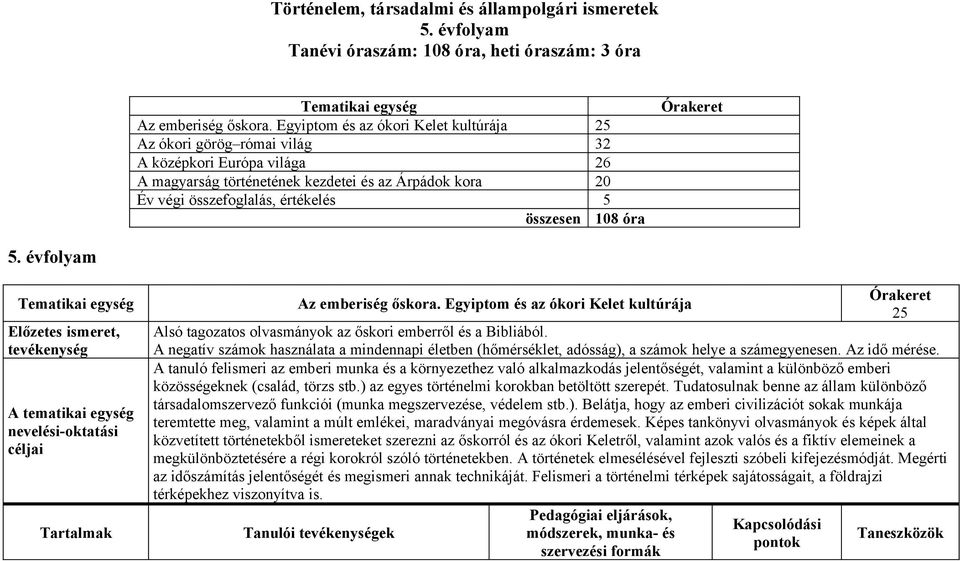 108 óra Órakeret 5. évfolyam Tematikai egység Előzetes ismeret, tevékenység A tematikai egység nevelési-oktatási céljai Tartalmak Órakeret Az emberiség őskora.