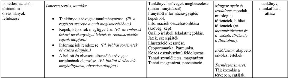 ) Tankönyvi szövegek megbeszélése (tanári irányítással). Irányított információ-gyűjtés képekből. Információk összehasonlítása (szöveg, kép). Önálló írásbeli feladatmegoldás. Játék, szerepjáték.