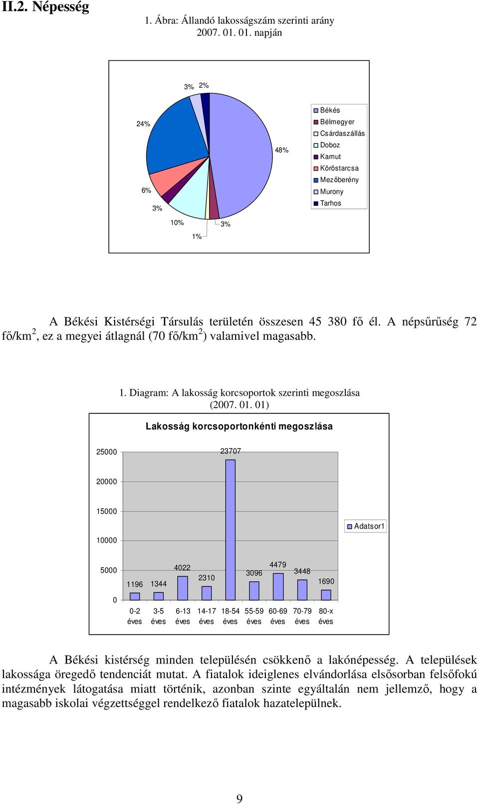 A népsőrőség 72 fı/km 2, ez a megyei átlagnál (70 fı/km 2 ) valamivel magasabb. 1. Diagram: A lakosság korcsoportok szerinti megoszlása (2007. 01.