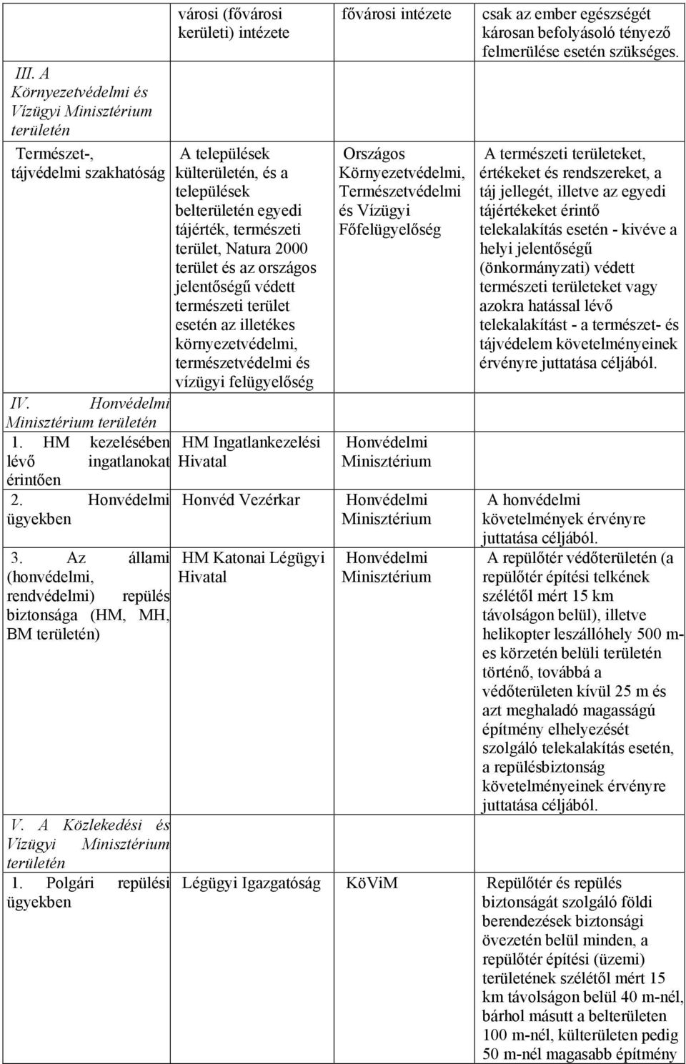 Polgári repülési ügyekben városi (fıvárosi kerületi) intézete A települések külterületén, és a települések belterületén egyedi tájérték, természeti terület, Natura 2000 terület és az országos