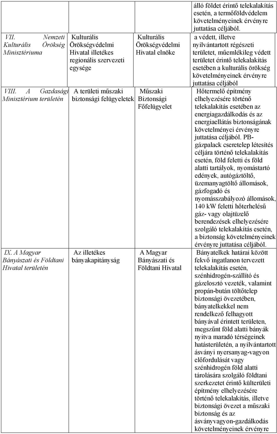 Kulturális Örökségvédelmi Hivatal elnöke Mőszaki Biztonsági A Magyar Bányászati és Földtani Hivatal álló földet érintı telekalakítás esetén, a termıföldvédelem a védett, illetve nyilvántartott