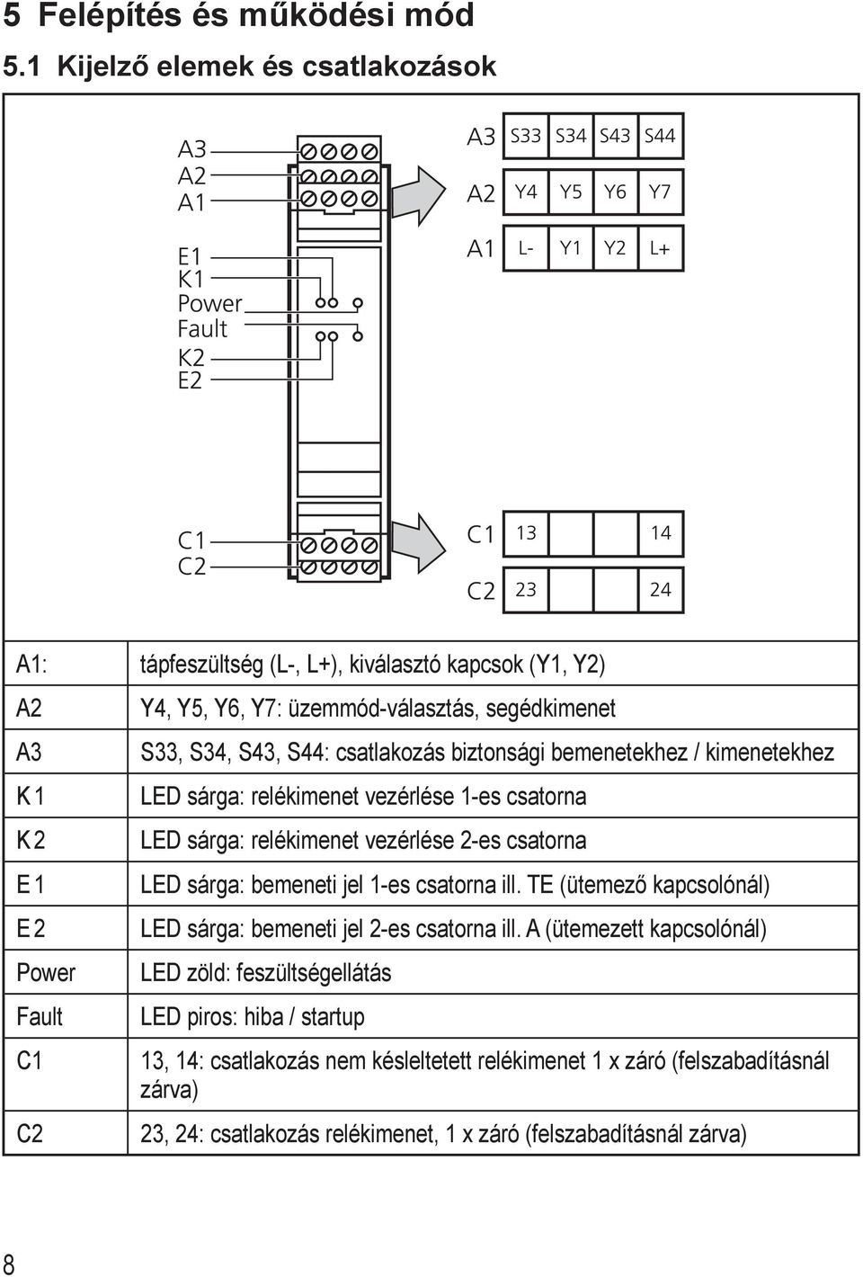 S34, S43, S44: csatlakozás biztonsági bemenetekhez / kimenetekhez LED sárga: relékimenet vezérlése -es csatorna LED sárga: relékimenet vezérlése 2-es csatorna LED sárga: