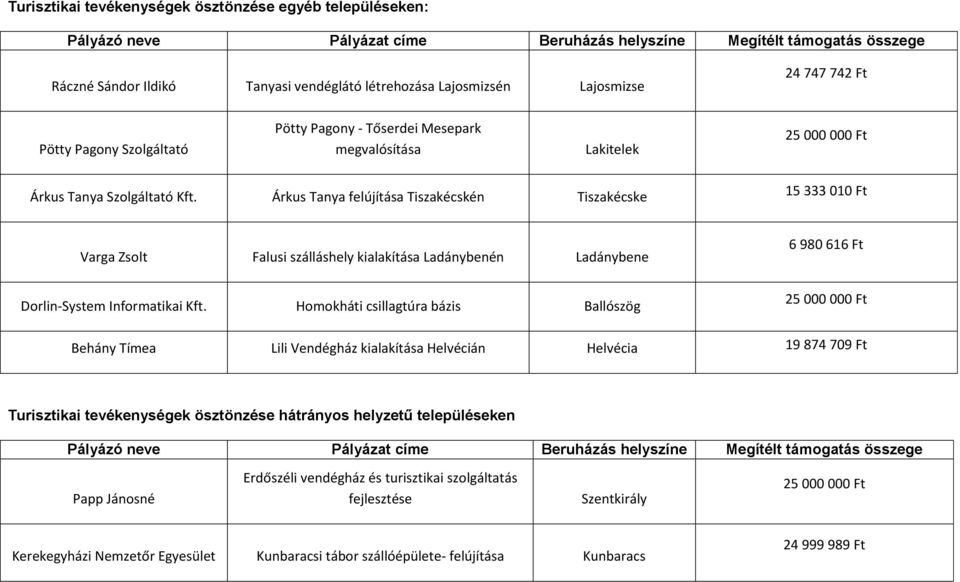 Árkus Tanya felújítása Tiszakécskén Tiszakécske 15 333 010 Ft Varga Zsolt Falusi szálláshely kialakítása Ladánybenén Ladánybene 6 980 616 Ft Dorlin-System Informatikai Kft.