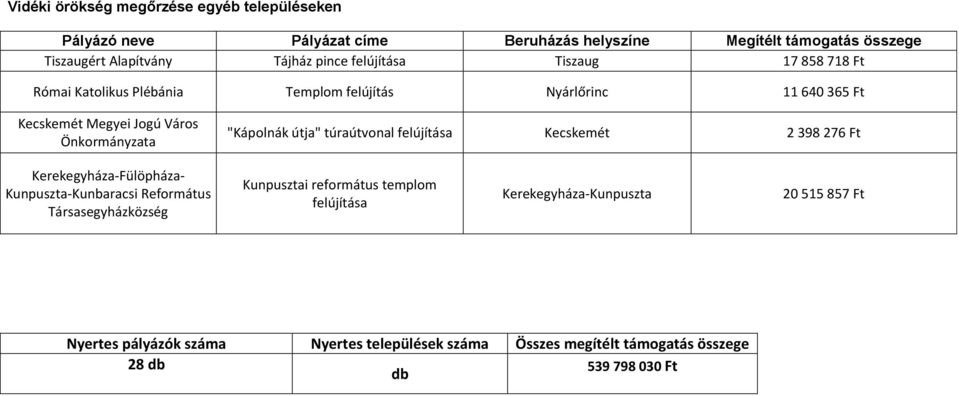 Kecskemét 2 398 276 Ft Kerekegyháza-Fülöpháza- Kunpuszta-Kunbaracsi Református Társasegyházközség Kunpusztai református templom