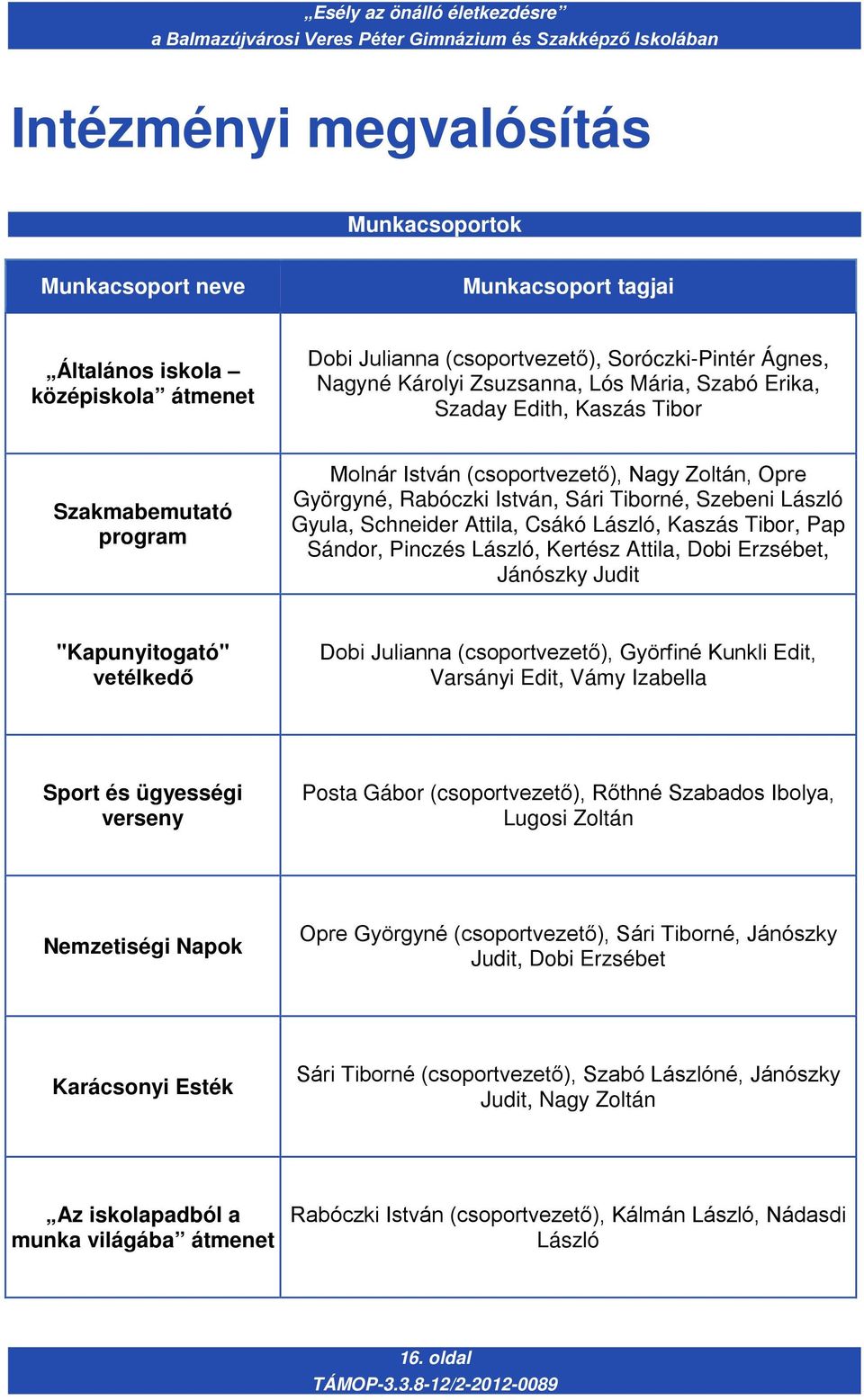 Csákó László, Kaszás Tibor, Pap Sándor, Pinczés László, Kertész Attila, Dobi Erzsébet, Jánószky Judit "Kapunyitogató" vetélkedő Dobi Julianna (csoportvezető), Györfiné Kunkli Edit, Varsányi Edit,