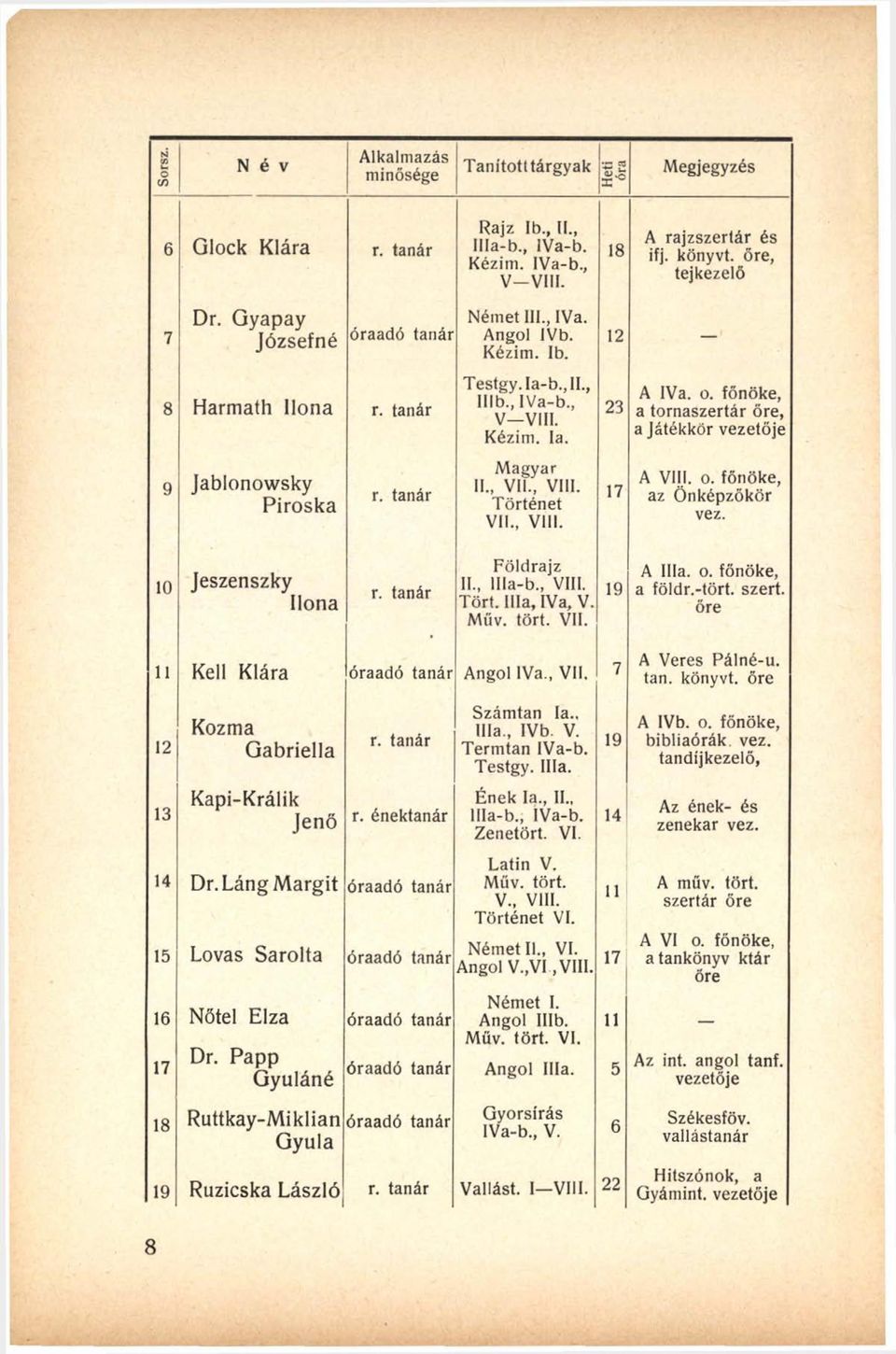 , IVa-b., V VIII. Kézim. la. Magyar II., VII., Vili. Történet VII., Vili. 12 2 3 17 A IVa. o. főnöke, a tornaszertár őre, a Játékkor vezetője A Vili. o. főnöke, az Önképzőkör vez.