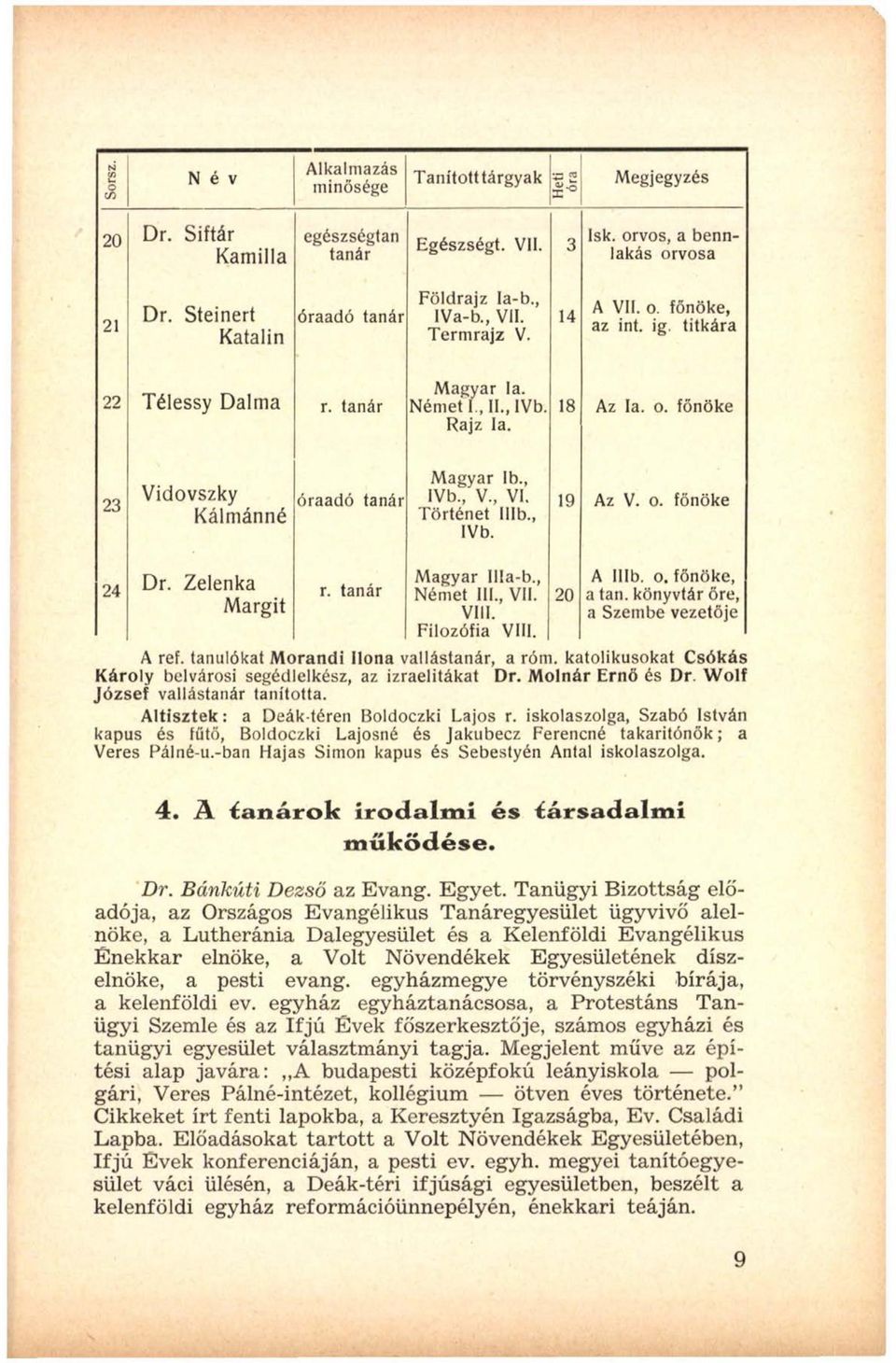 , IVb., V., VI. Történet Illb., IVb. 19 Az V. o. főnöke 24 D r. Z elen k a M argit r. tanár Magyar Illa-b., Német III., VII. Vili. Filozófia Vili. 20 A 111b. o. főnöke, a tan.