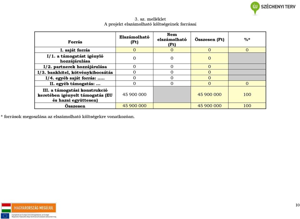 bankhitel, kötvénykibocsátás 0 0 0 I/4. egyéb saját forrás:.. 0 0 0 II. egyéb támogatás:... 0 0 0 0 III.