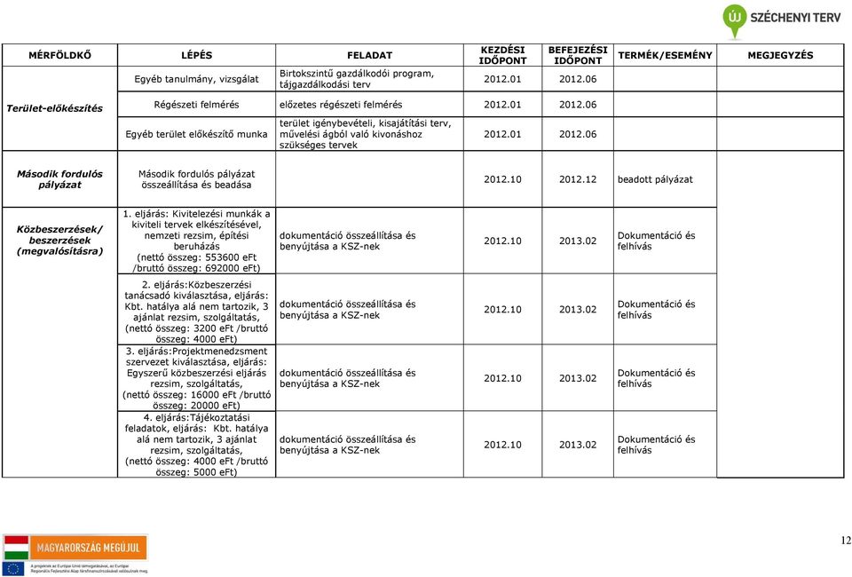 06 Egyéb terület előkészítő munka terület igénybevételi, kisajátítási terv, művelési ágból való kivonáshoz szükséges tervek 2012.01 2012.