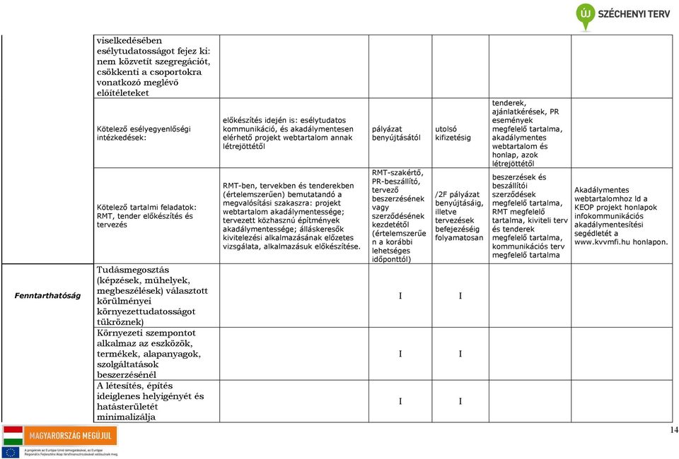 termékek, alapanyagok, szolgáltatások beszerzésénél A létesítés, építés ideiglenes helyigényét és hatásterületét minimalizálja előkészítés idején is: esélytudatos kommunikáció, és akadálymentesen