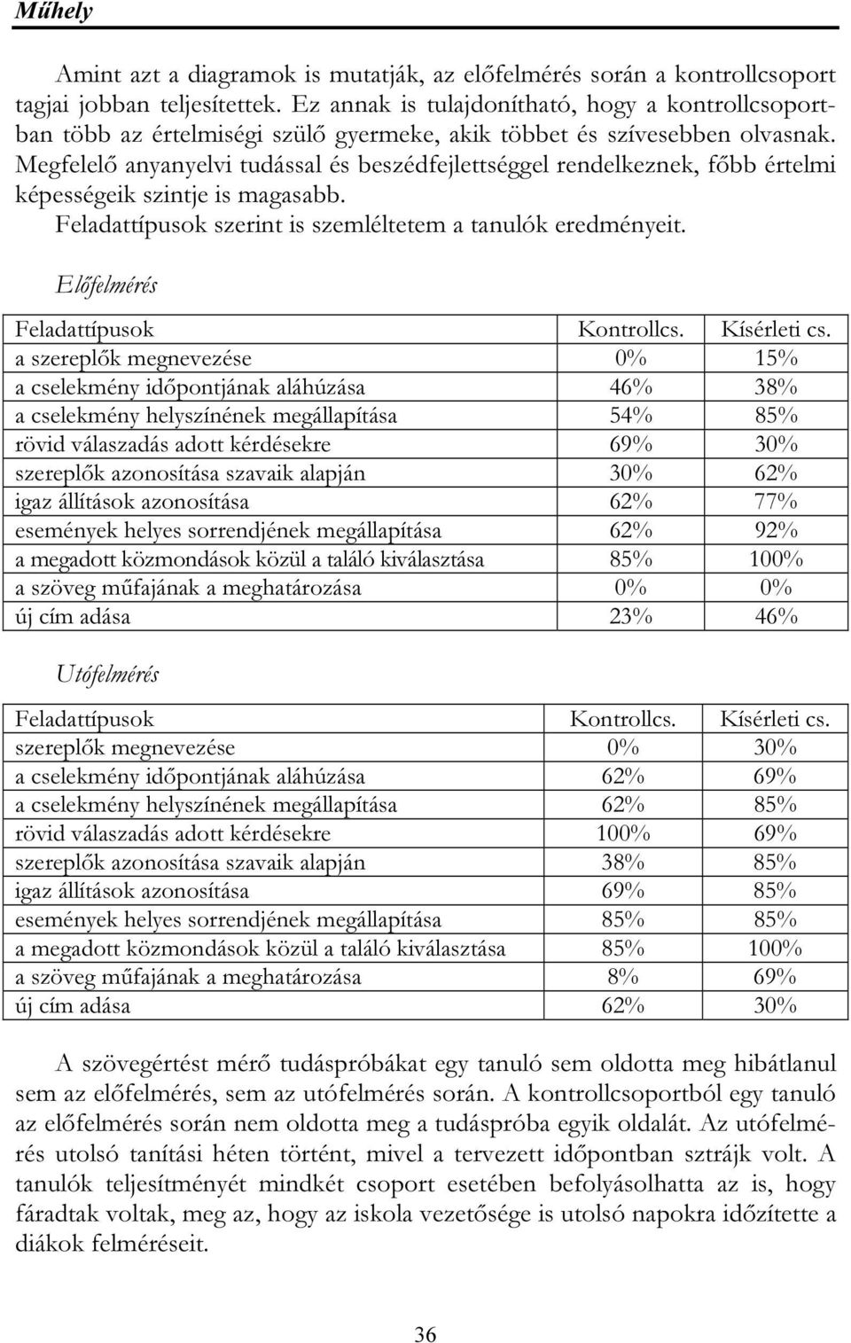 Megfelelő anyanyelvi tudással és beszédfejlettséggel rendelkeznek, főbb értelmi képességeik szintje is magasabb. Feladattípusok szerint is szemléltetem a tanulók eredményeit.