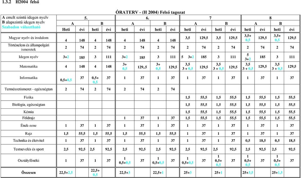 111 3+2 185 3 111 5 3+2 185 3 111 Matematika 4 148 4 148 Informatika 0,5+0,5 37 0,5+ 0,5 3+ 0,5 129,.