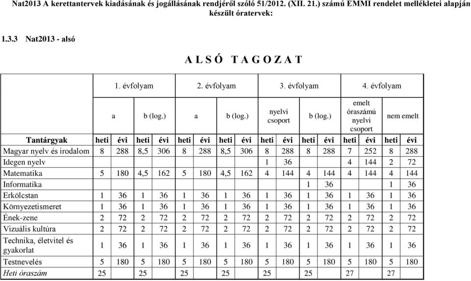 ) emelt óraszámú nyelvi csoport nem emelt Tantárgyak heti évi heti évi heti évi heti évi heti évi heti évi heti évi heti évi Magyar nyelv és irodalom 8 288 8,5 306 8 288 8,5 306 8 288 8 288 7 252 8