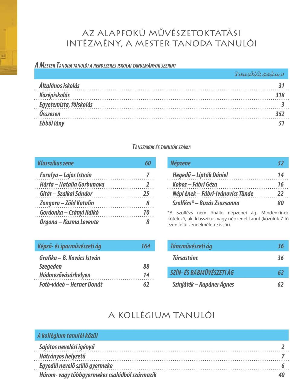 Ildikó 10 Orgona Kuzma Levente 8 Népzene 52 Hegedű Lipták Dániel 14 Koboz Fábri Géza 16 Népi ének Fábri-Ivánovics Tünde 22 Szolfézs* Buzás Zsuzsanna 80 *A szolfézs nem önálló népzenei ág.